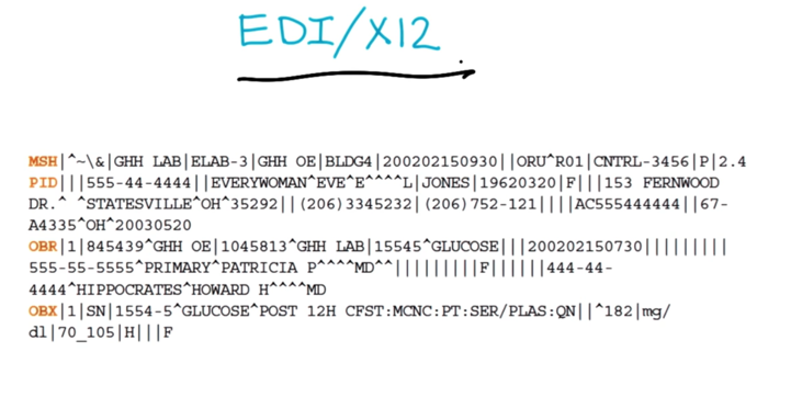 Technology of standards: EDI/X12, created in early days, cryptic and compact.