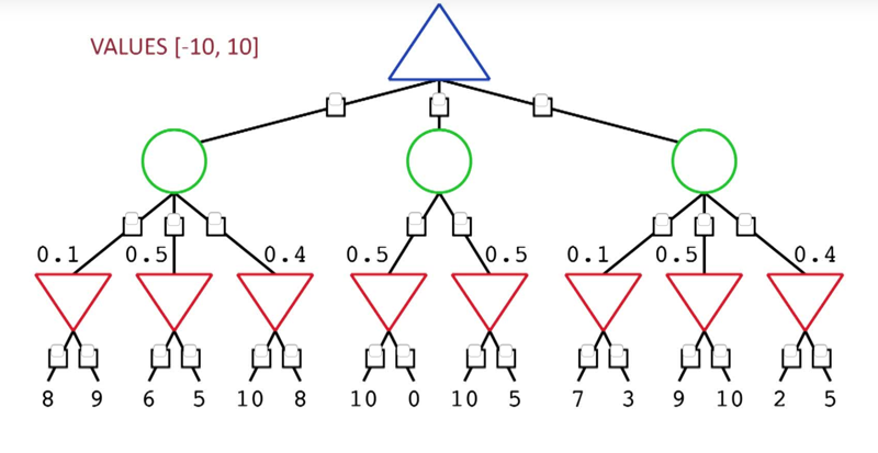 Quiz 1: mark the branches of the tree that can be pruned out using probabilistic alpha-beta pruning, i.e., do not need to be explored any further.